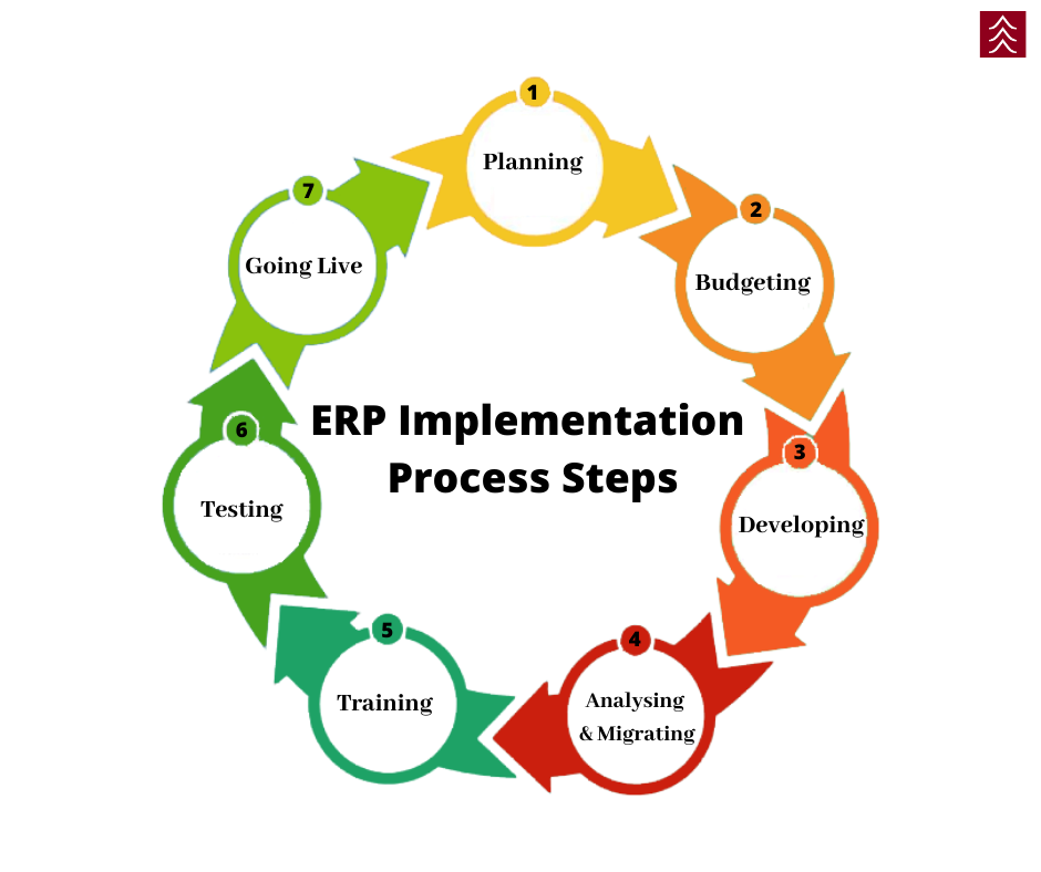 Multinational ERP Implementations: Challenges & Approaches
